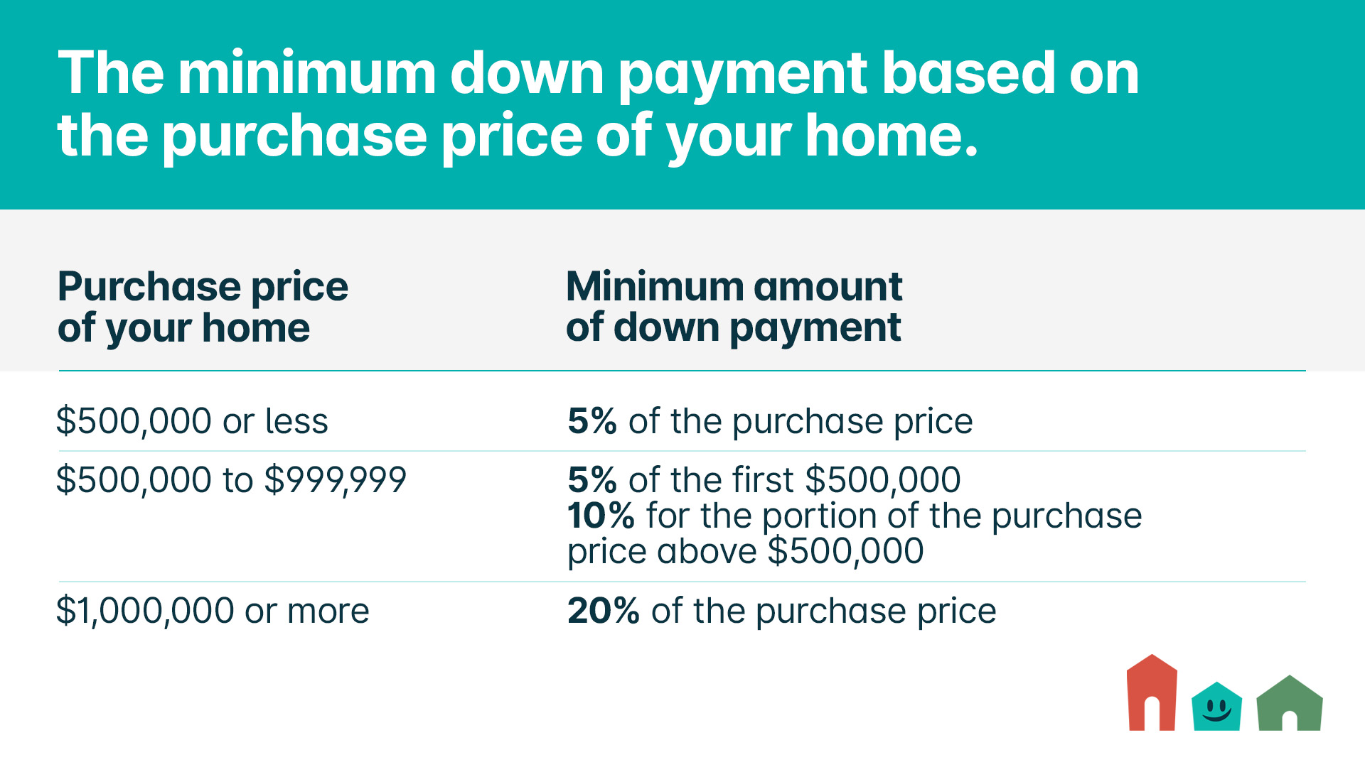 Minimum down payment on a home in Canada